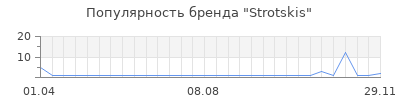 Популярность strotskis