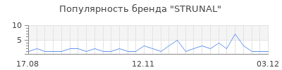 Популярность strunal