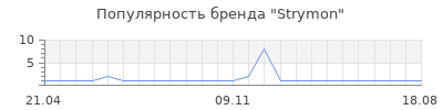 Популярность Strymon