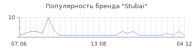Популярность Stubai
