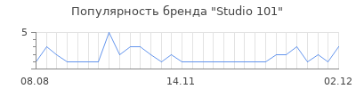 Популярность studio 101
