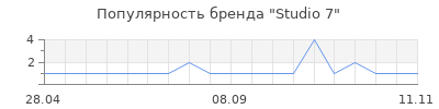 Популярность Studio 7