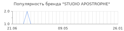 Популярность studio apostrophe