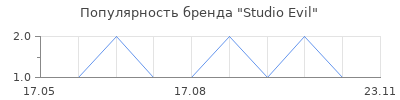 Популярность Studio Evil