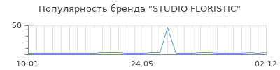 Популярность STUDIO FLORISTIC