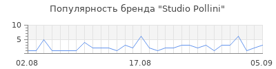 Популярность studio pollini