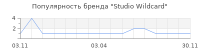 Популярность Studio Wildcard