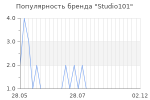 Популярность бренда Studio101