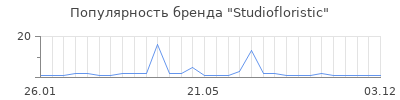 Популярность Studiofloristic