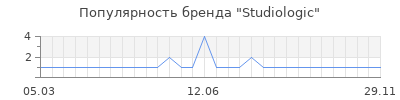 Популярность studiologic