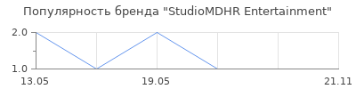 Популярность StudioMDHR Entertainment