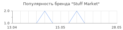 Популярность Stuff Market