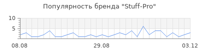 Популярность stuff pro