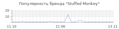 Популярность stuffed monkey