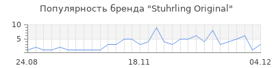 Популярность stuhrling original