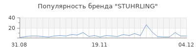 Популярность stuhrling