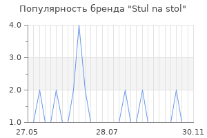 Популярность бренда Stul na stol