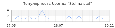 Популярность Stul na stol