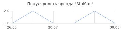 Популярность StulStol