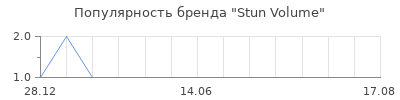 Популярность Stun Volume