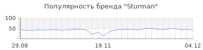 Популярность sturman