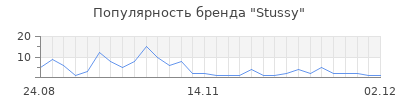 Популярность stussy