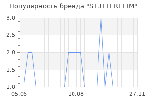 Популярность бренда stutterheim