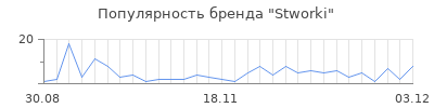 Популярность Stworki