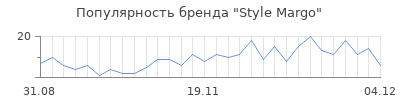 Популярность Style Margo