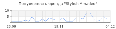 Популярность stylish amadeo