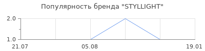 Популярность STYLLIGHT
