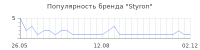 Популярность Styron