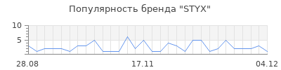 Популярность styx