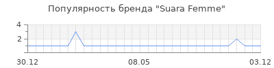 Популярность suara femme