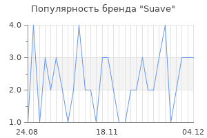 Популярность бренда Suave