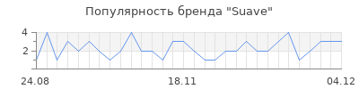 Популярность Suave