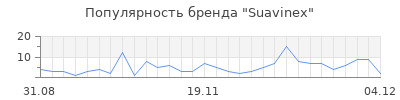 Популярность suavinex