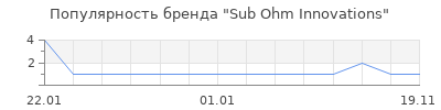 Популярность sub ohm innovations