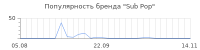 Популярность Sub Pop
