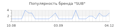 Популярность sub