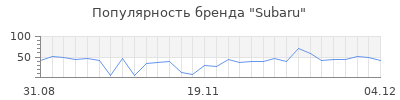 Популярность subaru