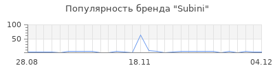 Популярность subini