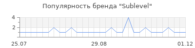 Популярность sublevel