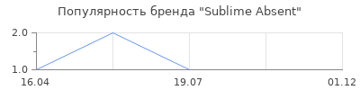 Популярность Sublime Absent