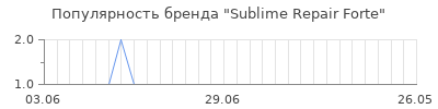 Популярность sublime repair forte