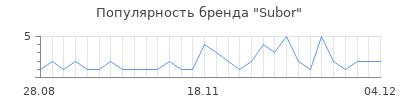 Популярность Subor