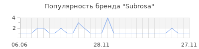 Популярность subrosa