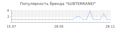 Популярность subterranei