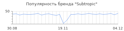 Популярность subtropic