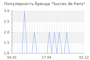 Популярность бренда succes de paris